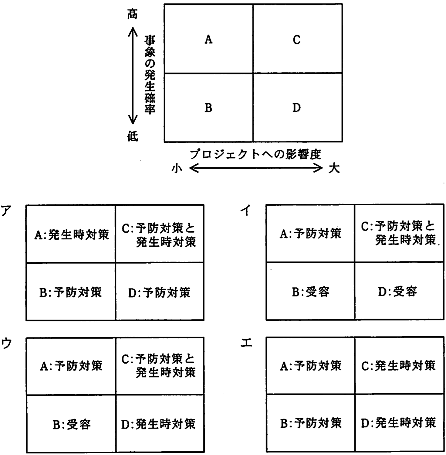 リスク対応計画表