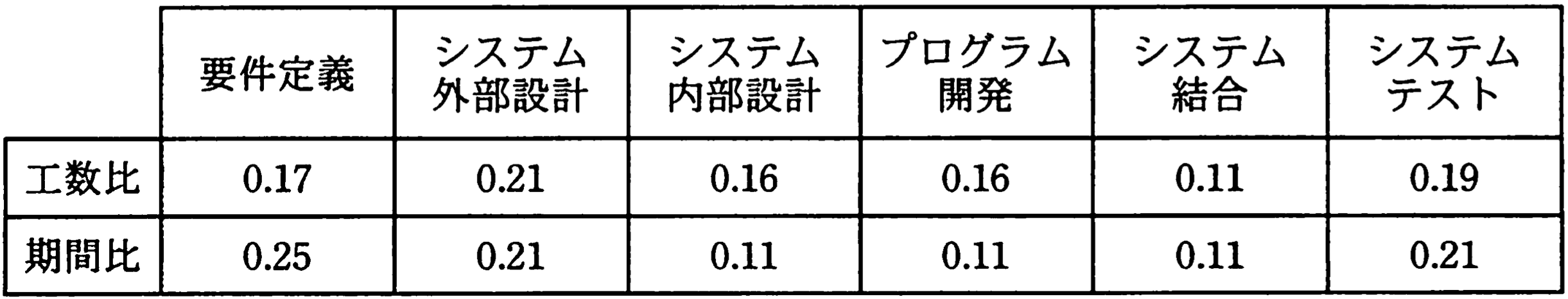 作業配分モデル