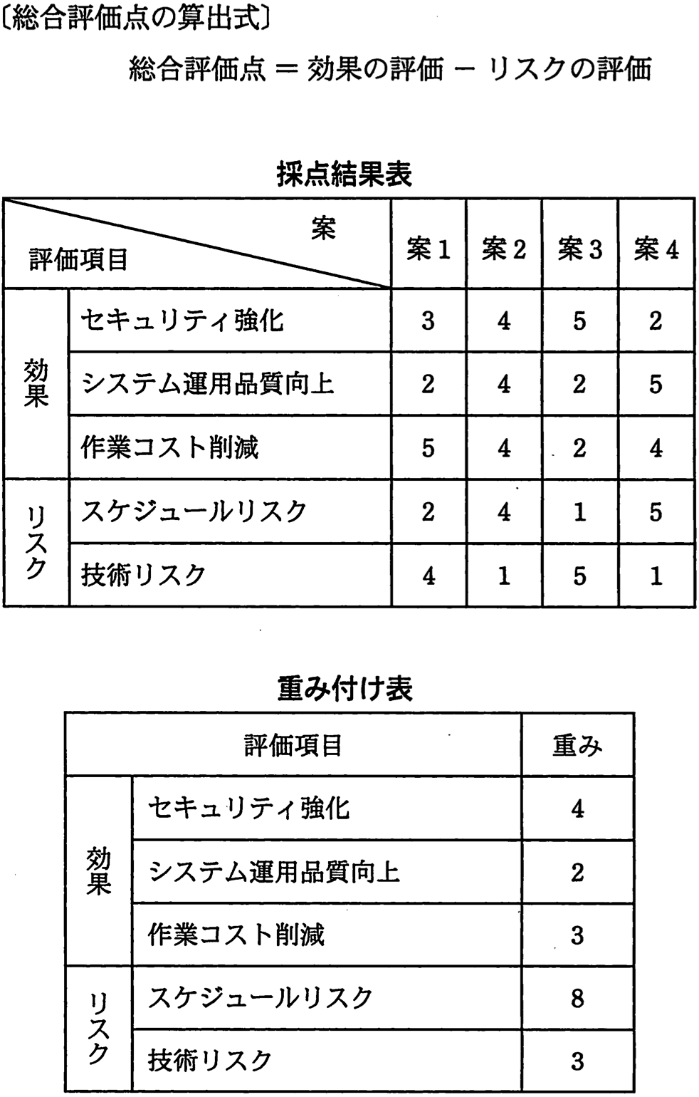 採点結果表