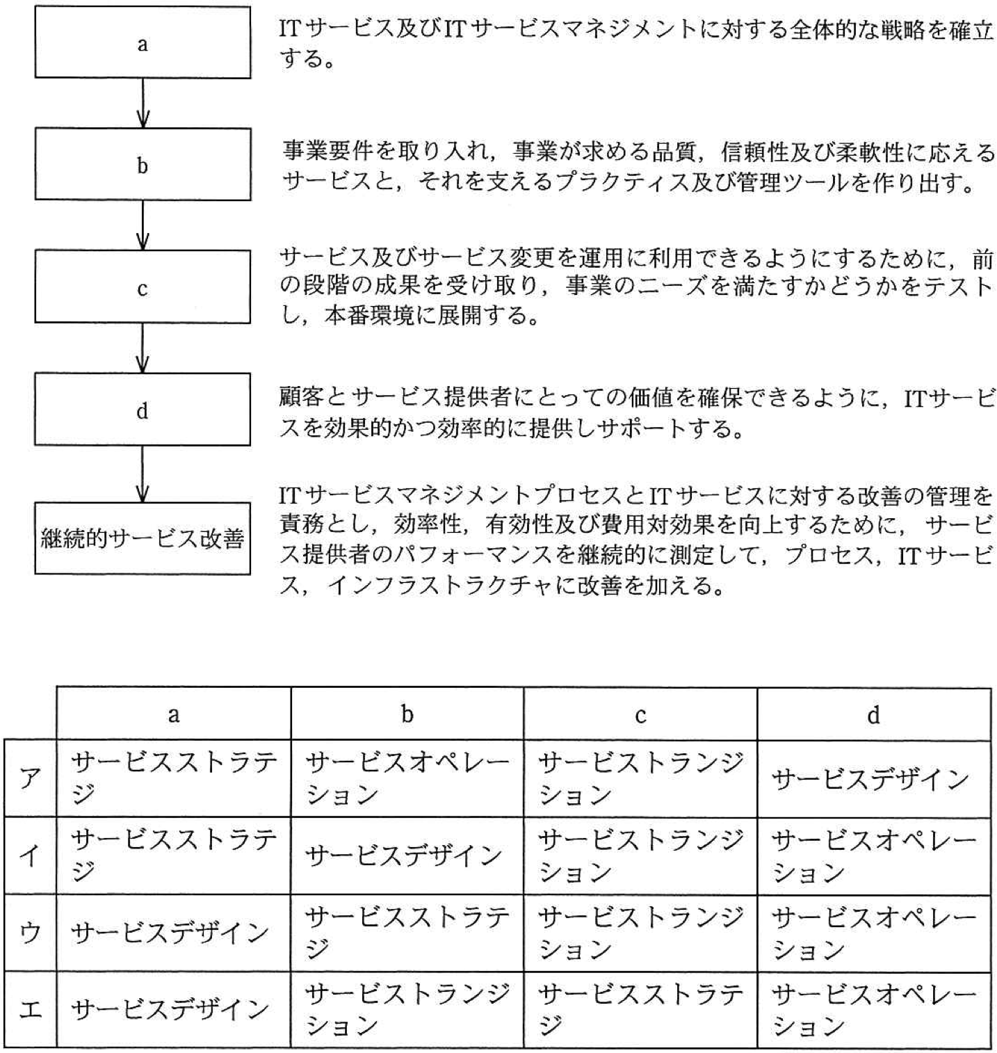ITIL サービスライフサイクル