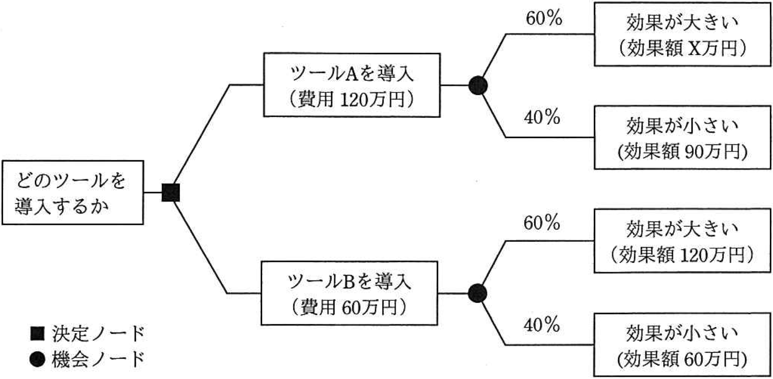 デシジョンツリー