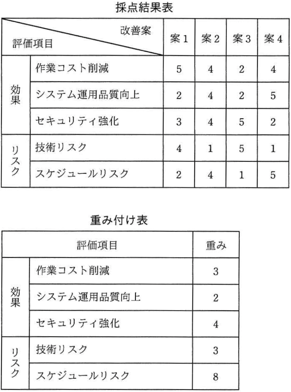 採点結果表
