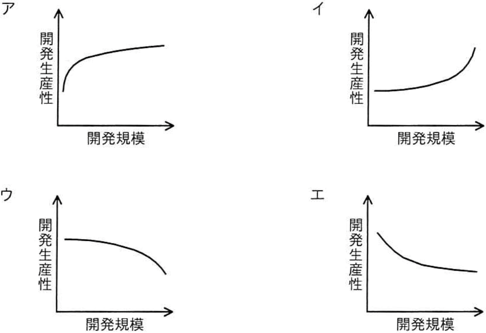 Graph of COCOMO model