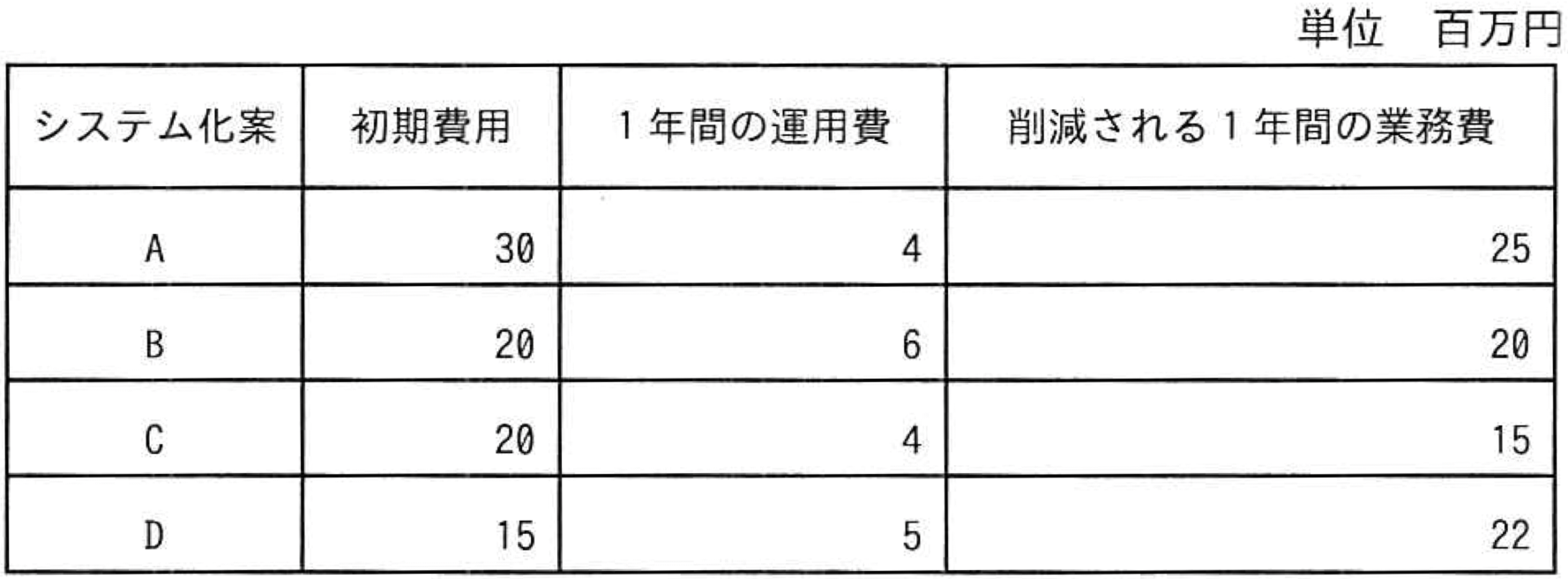 問題18の表