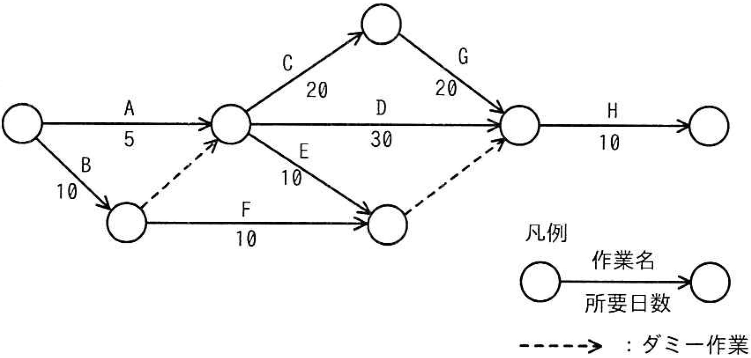 Arrow Diagram