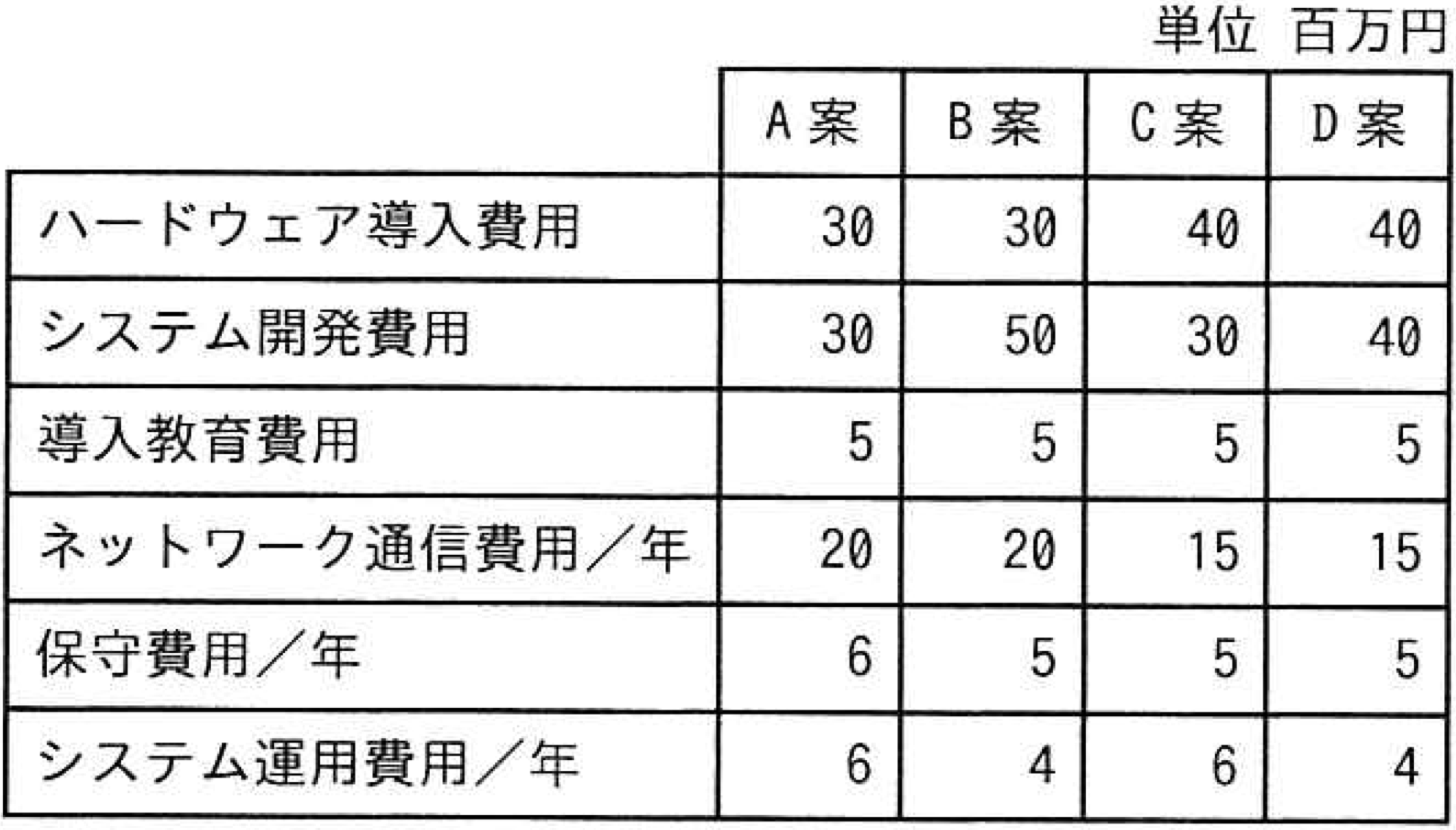 問題18の表