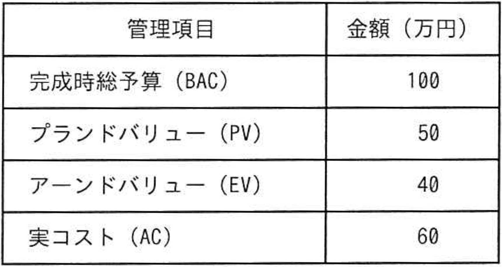 問題5の表