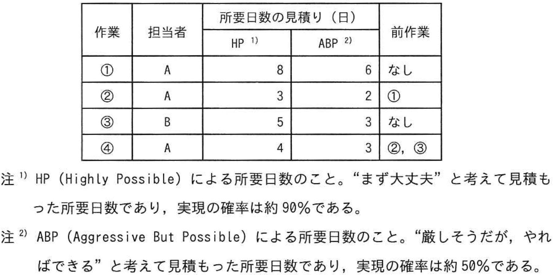 問題6の表